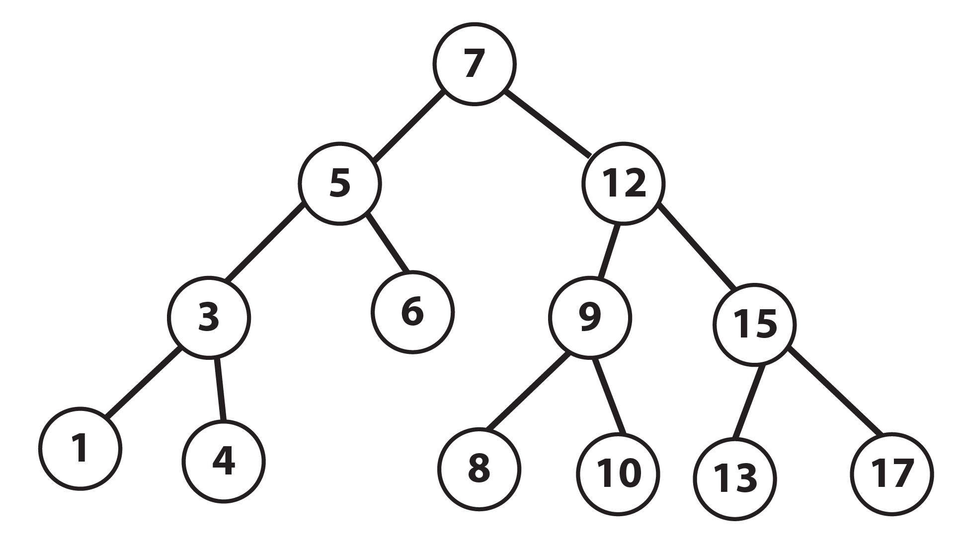 A simple binary search tree.